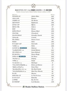 【社台スタリオンS】2025種付け頭数正式発表