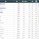 【競馬】凱旋門賞 正午時点の日本のオッズだとクロワデュノール1番人気・ビザンチンドリーム3番人気・アロヒアリイは5番人気に