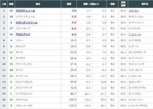 【競馬】凱旋門賞　正午時点の日本のオッズだとクロワデュノール1番人気・ビザンチンドリーム3番人気・アロヒアリイは5番人気に