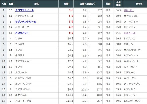 【競馬】凱旋門賞　正午時点の日本のオッズだとクロワデュノール1番人気・ビザンチンドリーム3番人気・アロヒアリイは5番人気に