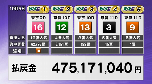 日曜日のWIN5は4億7517万1040円