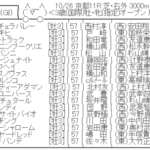 【枠順確定】10/26(日) 第86回菊花賞(GⅠ) part3