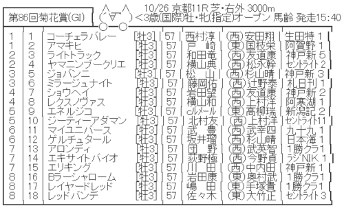 【枠順確定】10/26(日) 第86回菊花賞(GⅠ) part3