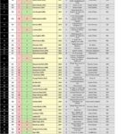 11月のワールドベストレースホースランキング更新 フォーエバーヤング127変わらず ミッキーファイト120