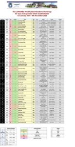 11月のワールドベストレースホースランキング更新 フォーエバーヤング127変わらず ミッキーファイト120