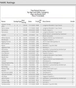 フォーエバーヤングのBCクラシックのレーティングは128