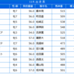 【浦和記念】ホウオウルーレット	＆岩田康誠騎手がｷﾀ━━━━(ﾟ∀ﾟ)━━━━!!