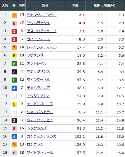 【競馬】マイルCSの前日発売が終了　ジャンタルマンタルが単勝2.1倍で1番人気に