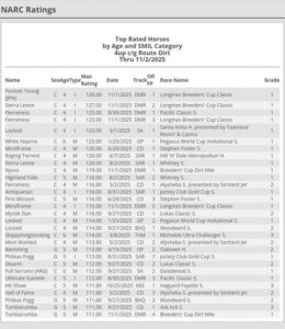 【競馬】フォーエバーヤングのBCクラシックのレーティングは128