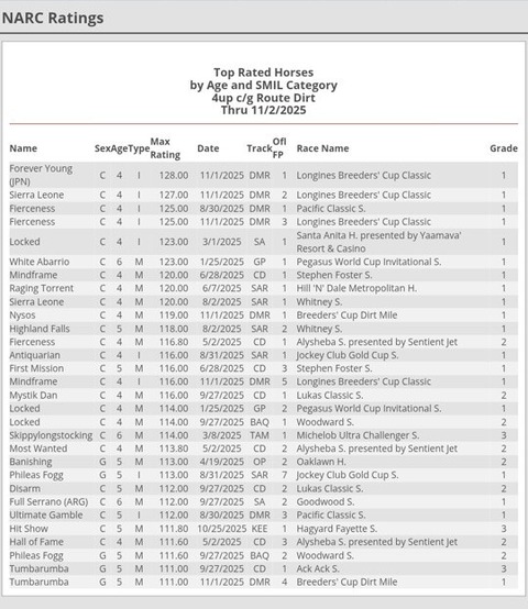 【競馬】フォーエバーヤングのBCクラシックのレーティングは128