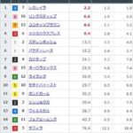 【競馬】エリザベス女王杯の前日発売が終了 レガレイラが単勝2.2倍で1番人気 リンクスティップが2番人気に