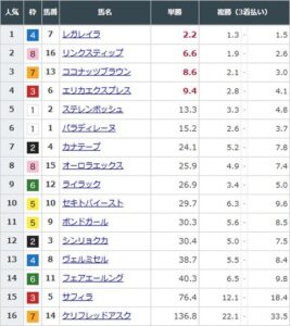 【競馬】エリザベス女王杯の前日発売が終了 レガレイラが単勝2.2倍で1番人気 リンクスティップが2番人気に