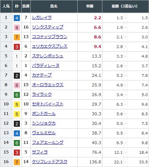 【競馬】エリザベス女王杯の前日発売が終了　レガレイラが単勝2.2倍で1番人気　リンクスティップが2番人気に