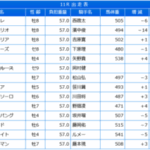 【JBCクラシック】ミッキーファイト＆ルメール騎手がｷﾀ━━━━(ﾟ∀ﾟ)━━━━!!