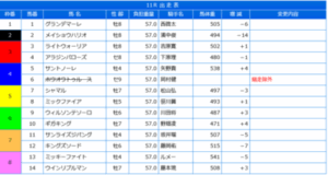 【JBCクラシック】ミッキーファイト＆ルメール騎手がｷﾀ━━━━(ﾟ∀ﾟ)━━━━!!
