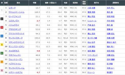 【武蔵野S】ルクソールカフェ&Dレーン騎手がキタ━━━━(゚∀゚)━━━━!!