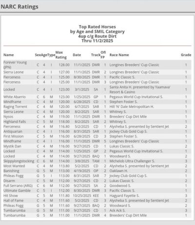 フォーエバーヤングのBCクラシックのレーティングは128